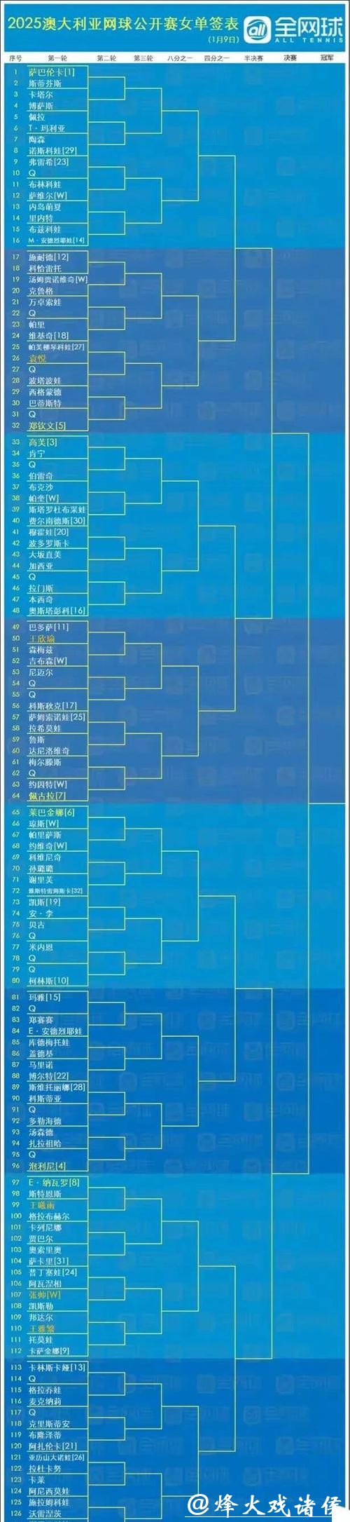 澳网签表出炉,中国男女将的签运有些不同…… 澳网签表出炉,中国男女将的签运有些不同……